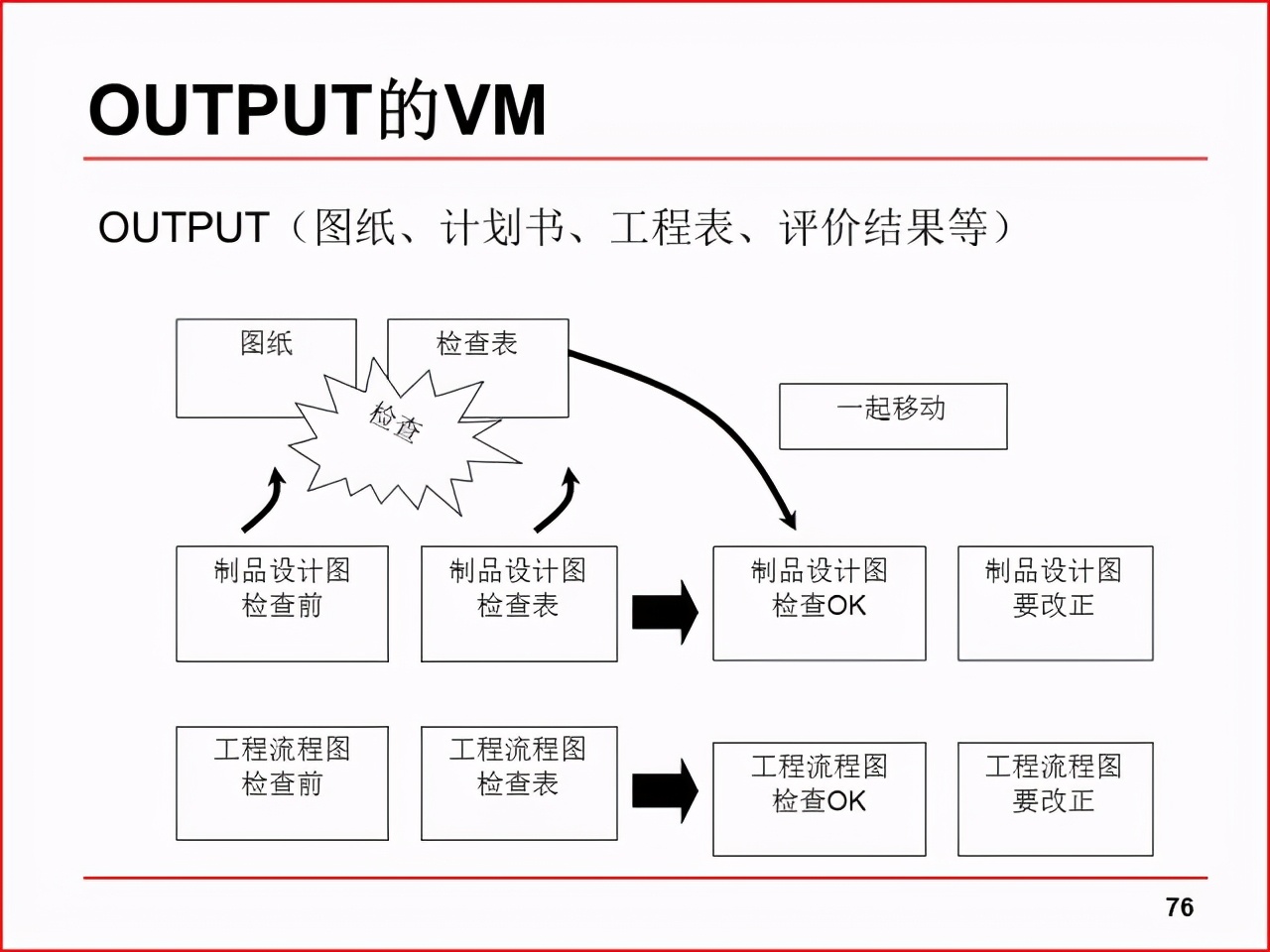 「精益学堂」现场改善工具及案例