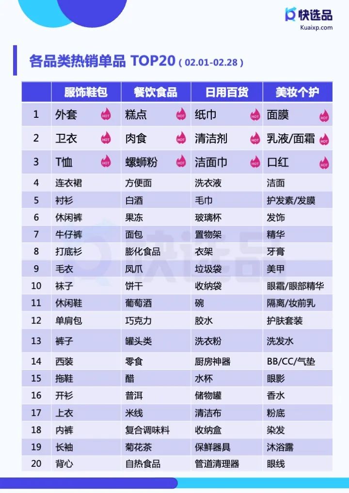 二类电商各渠道哪些品类热销？2月大盘趋势情报分析