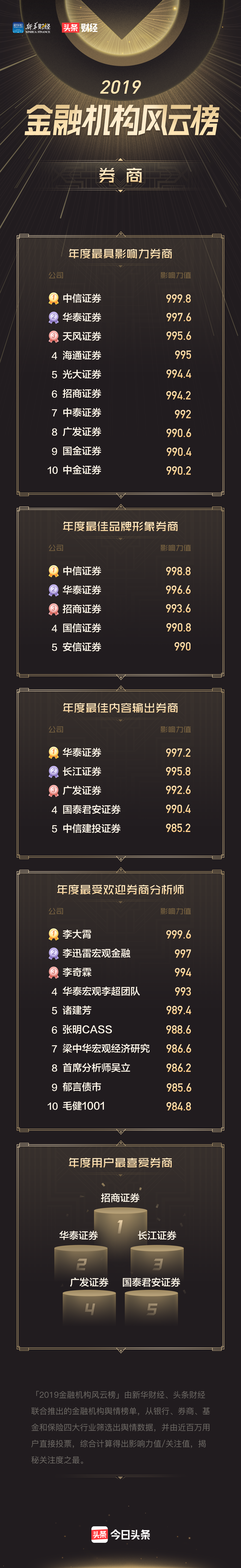 《2019金融机构风云榜》发布！哪家银行/保险/基