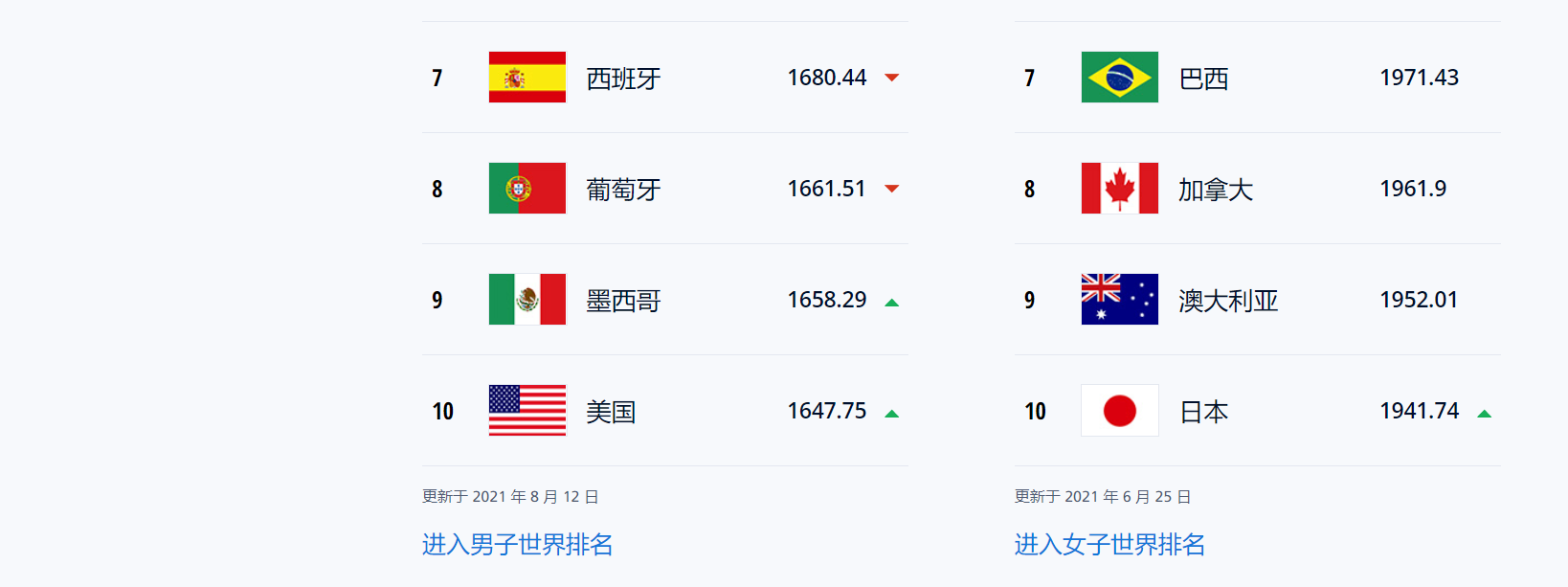 FIFA最新男子国家队排名合集，中国71？阿根廷第6？荒谬