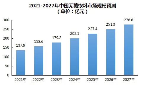 佳味添成：多元化健康化将成为无糖饮料行业未来主流趋势