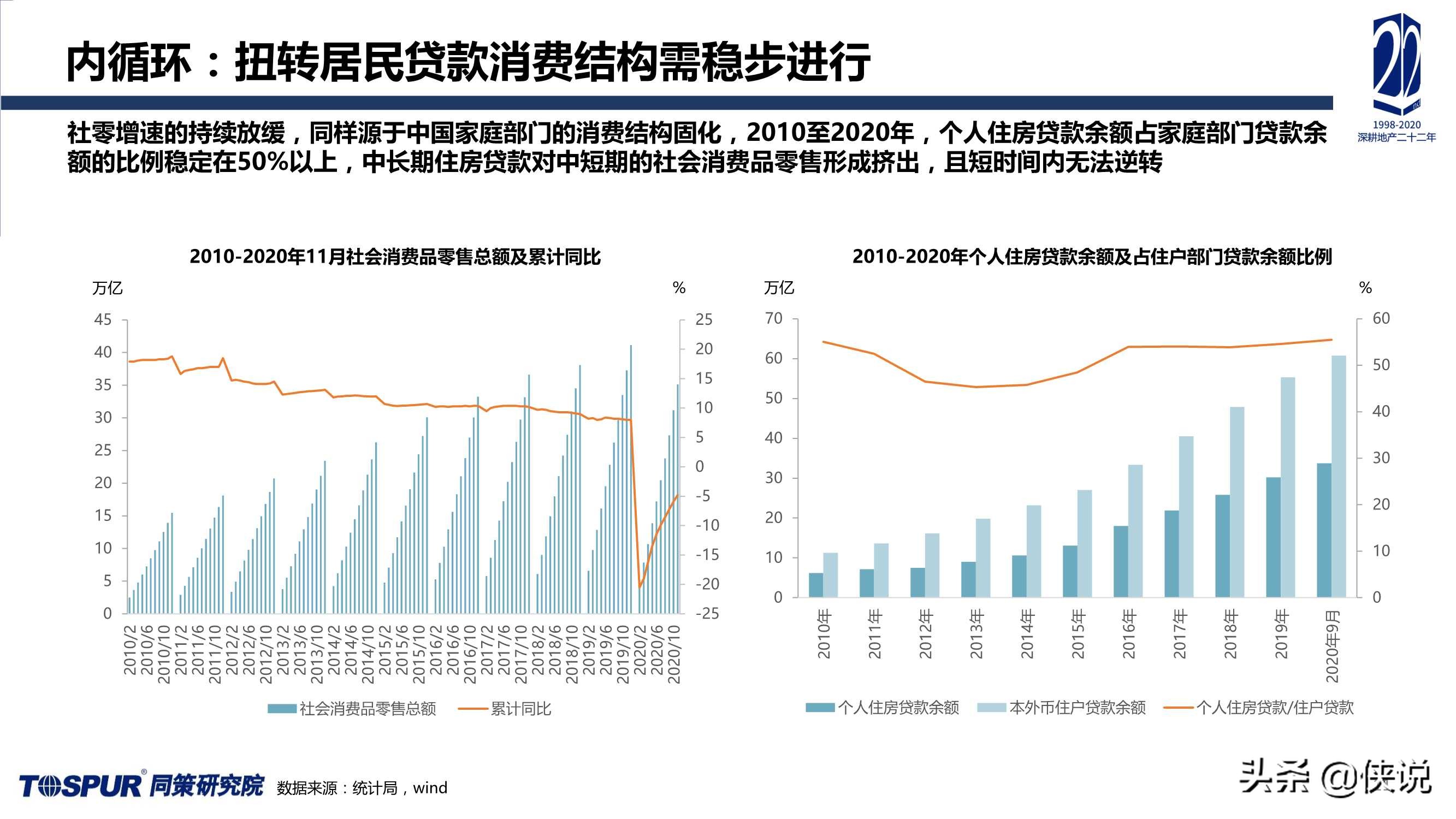 2020年楼市定位调整及“十四五”房地产再出发报告（同策）