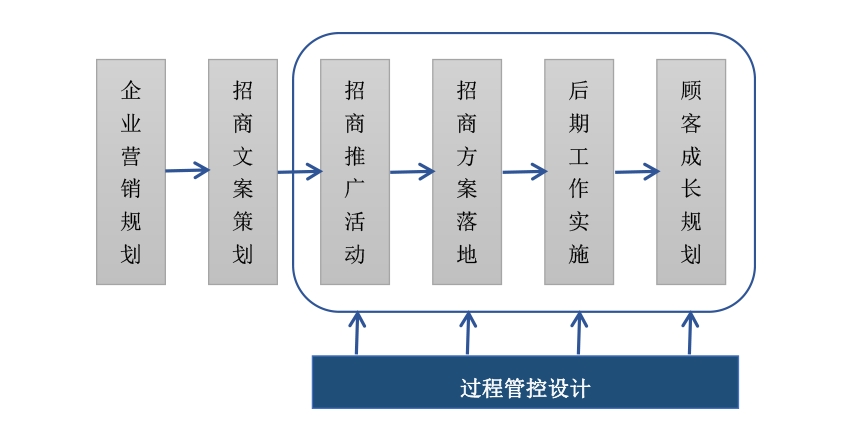 营销四要素介绍，策略特点及重要性介绍？