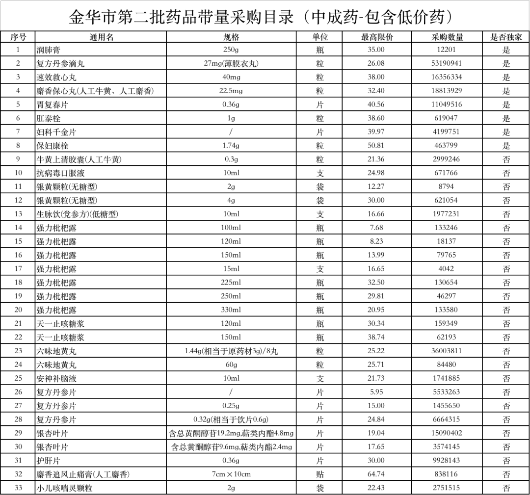 这些中成药，进国采概率大（附名单）