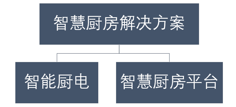 大“食”代来临，后厨重地可以更“聪明”点儿