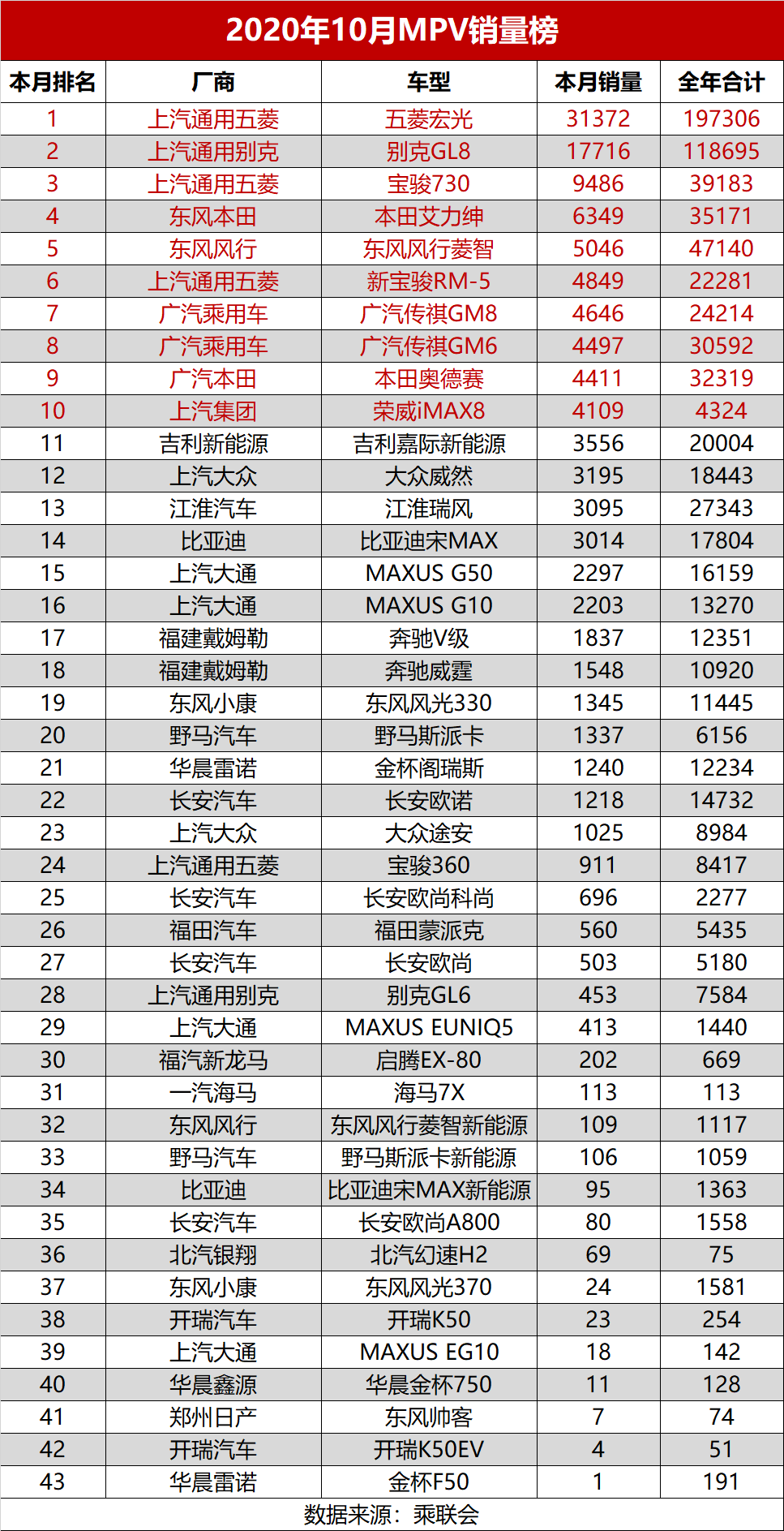 2020年10月汽车销量榜（共513款），多款车型创今年新高