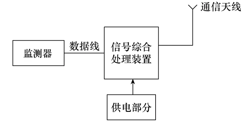 线路用避雷器在线监测装置的电磁兼容试验研究