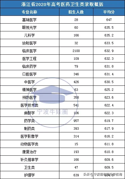 浙江高考医药卫生类一段录取7000多人，最高分录取线704分