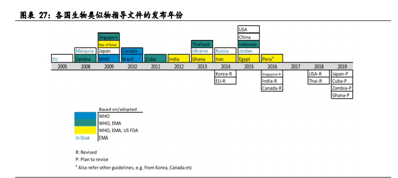 医药生物行业之生物类似物市场专题研究