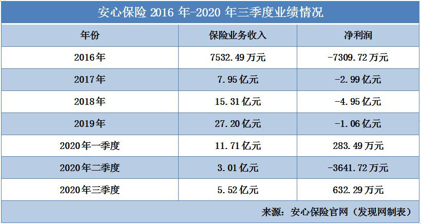 已净亏10亿且综合偿付能力逼近核查红线 安心保险或难言“安心”