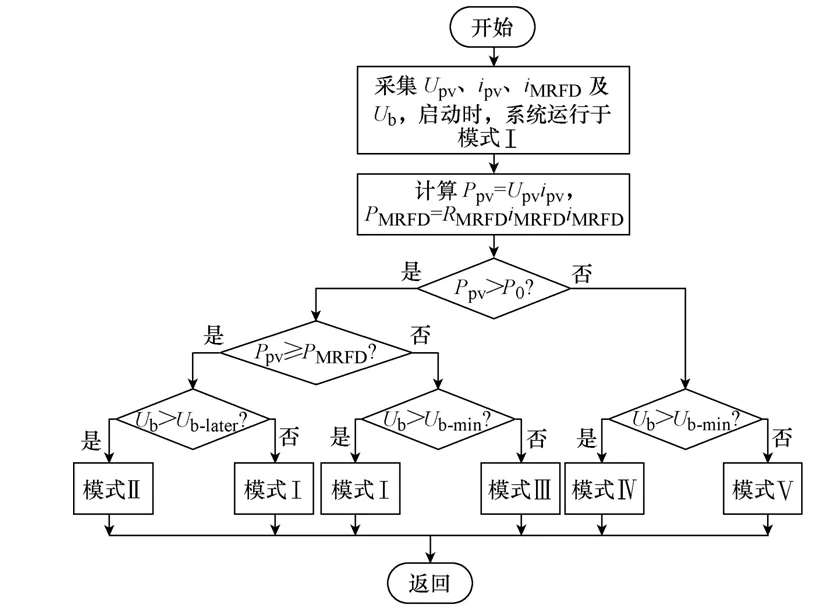 用光伏电池给磁流变阻尼器电源供电，解决电能获取问题