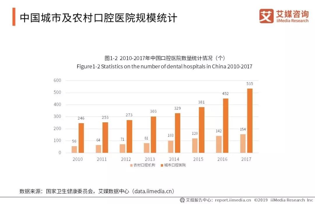 口腔市场千亿级赛道，风口到来谁能分得最大蛋糕？