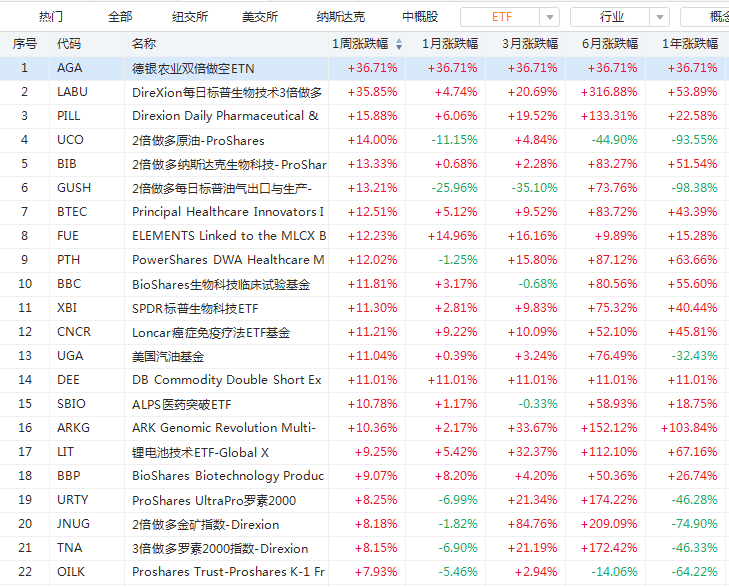 ETF周报 | 标普500还要跌7%？注意，医药股已率先大涨