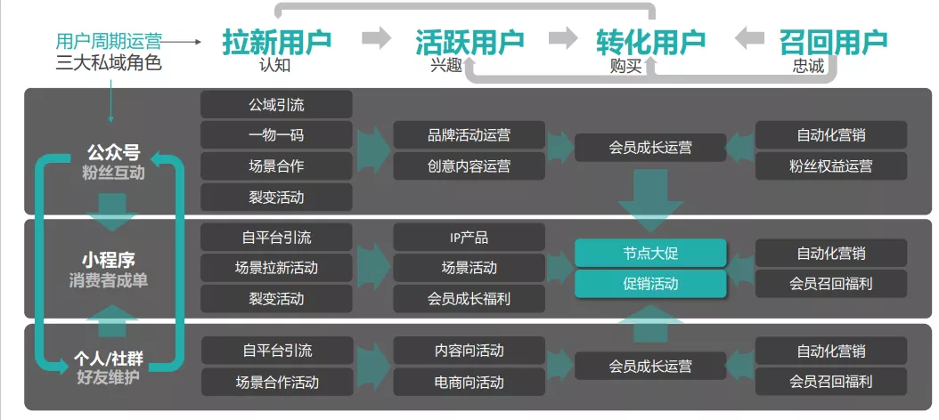运营人私域能力自检清单，你做到了几条？