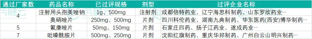 本周过评11个品规，华东医药奥硝唑片过评，海思科注射剂首过评