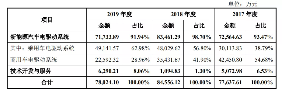 招股书又说大实话，从精进上市看电驱公司活得