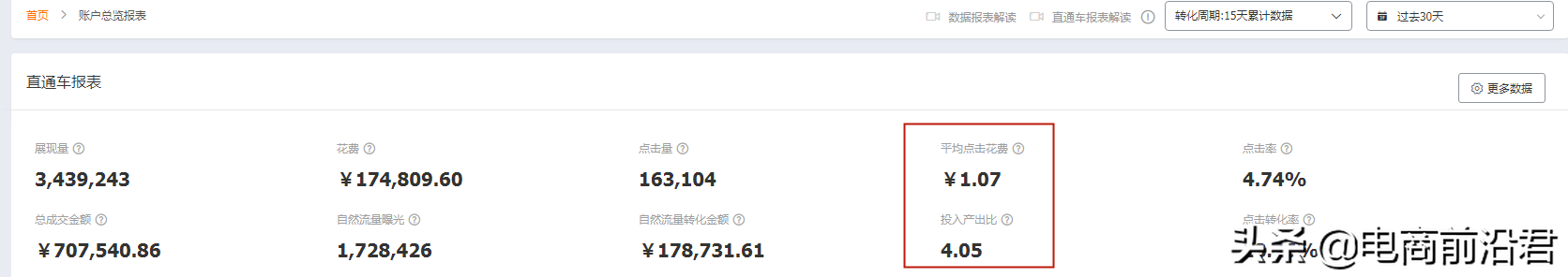 淘宝做付费推广太费钱？如何有效降低PPC的同时快速提升ROI