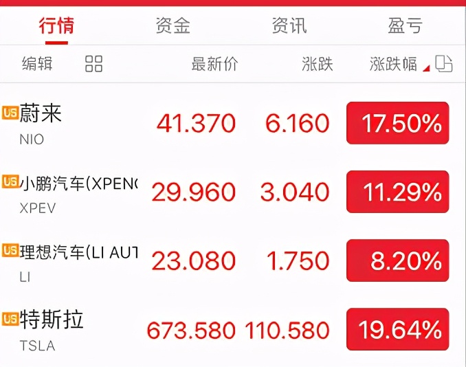 特斯拉止步五连跌后，股价暴涨近20%，蔚来跟涨超17%