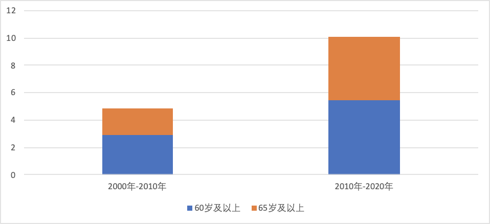 开放三胎了！我用Excel可视化分析了政策背后的用意
