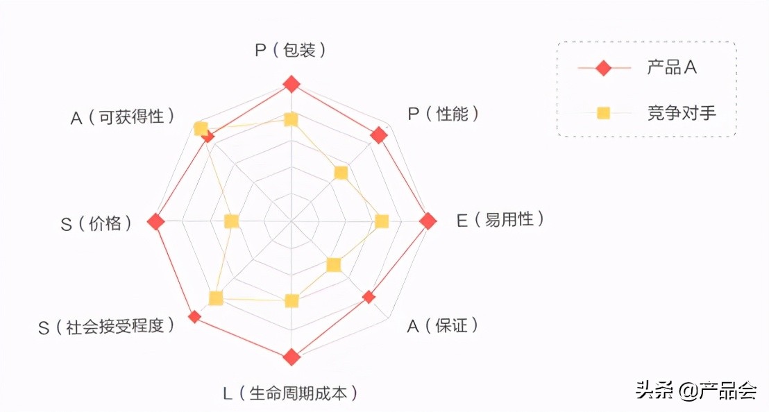 MVP方法：如何做产品竞争力分析？