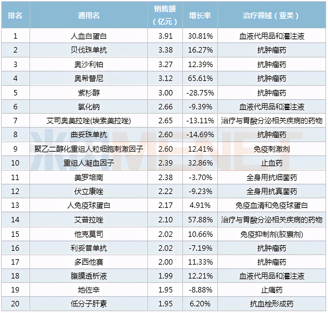 这20个药，广东卖得**（附排行）