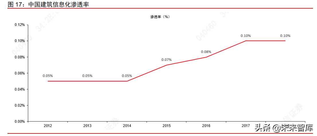 建筑行业IT专题研究报告：数字建筑平台为基，协作发展定义未来