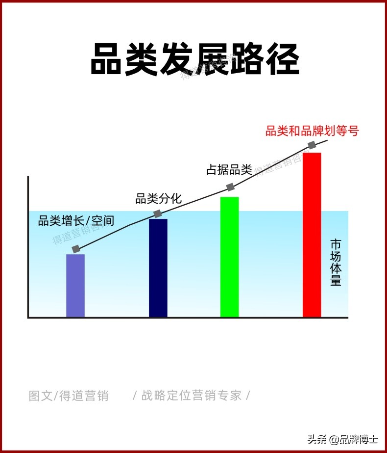 同质竞争激烈，如何提升获客效率？80%的品牌应这样做 | 营销经验