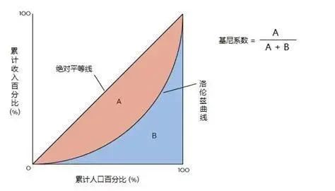 基尼係數是什麼-恩格爾係數高說明窮嗎