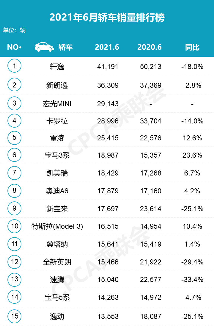 芯片拖累日、德系，Model 3重回榜单，6月轿车同环比双双下跌