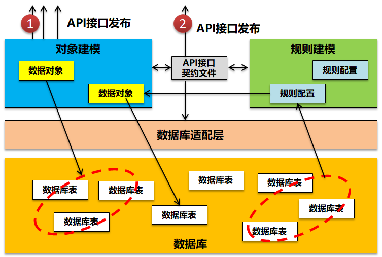 API快速开发平台设计思考