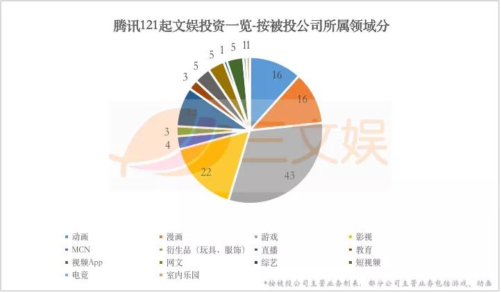 BAT和B站们的ACG投资布局