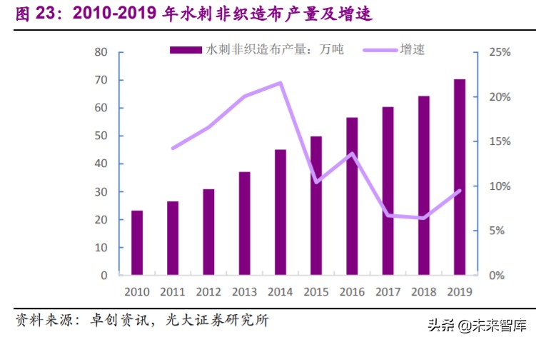 非织造布行业深度研究报告：疫情催化发展契机