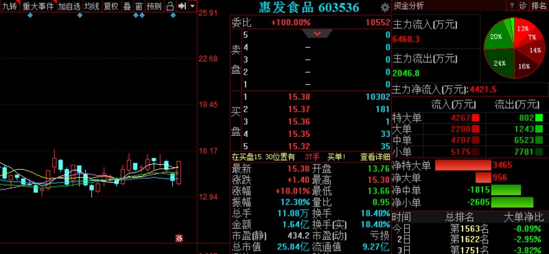 A股反弹趋势利好 3股后市备受资金关注