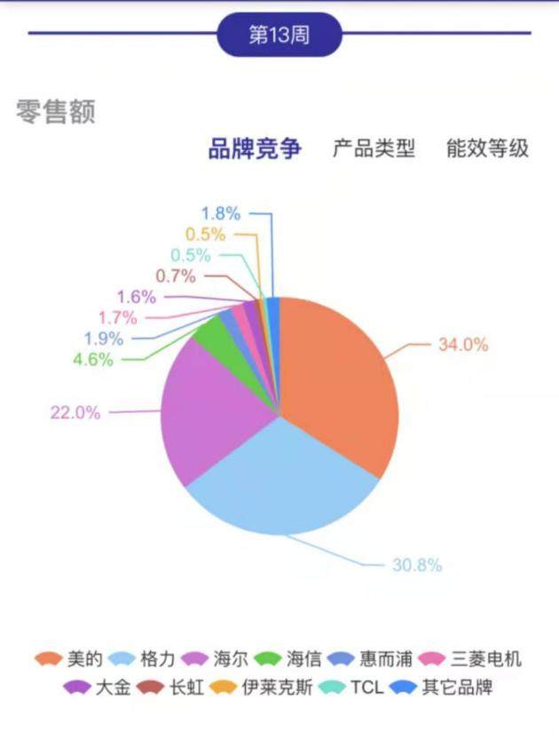 Q1空调行情如何？发力健康 三巨头稳步增长