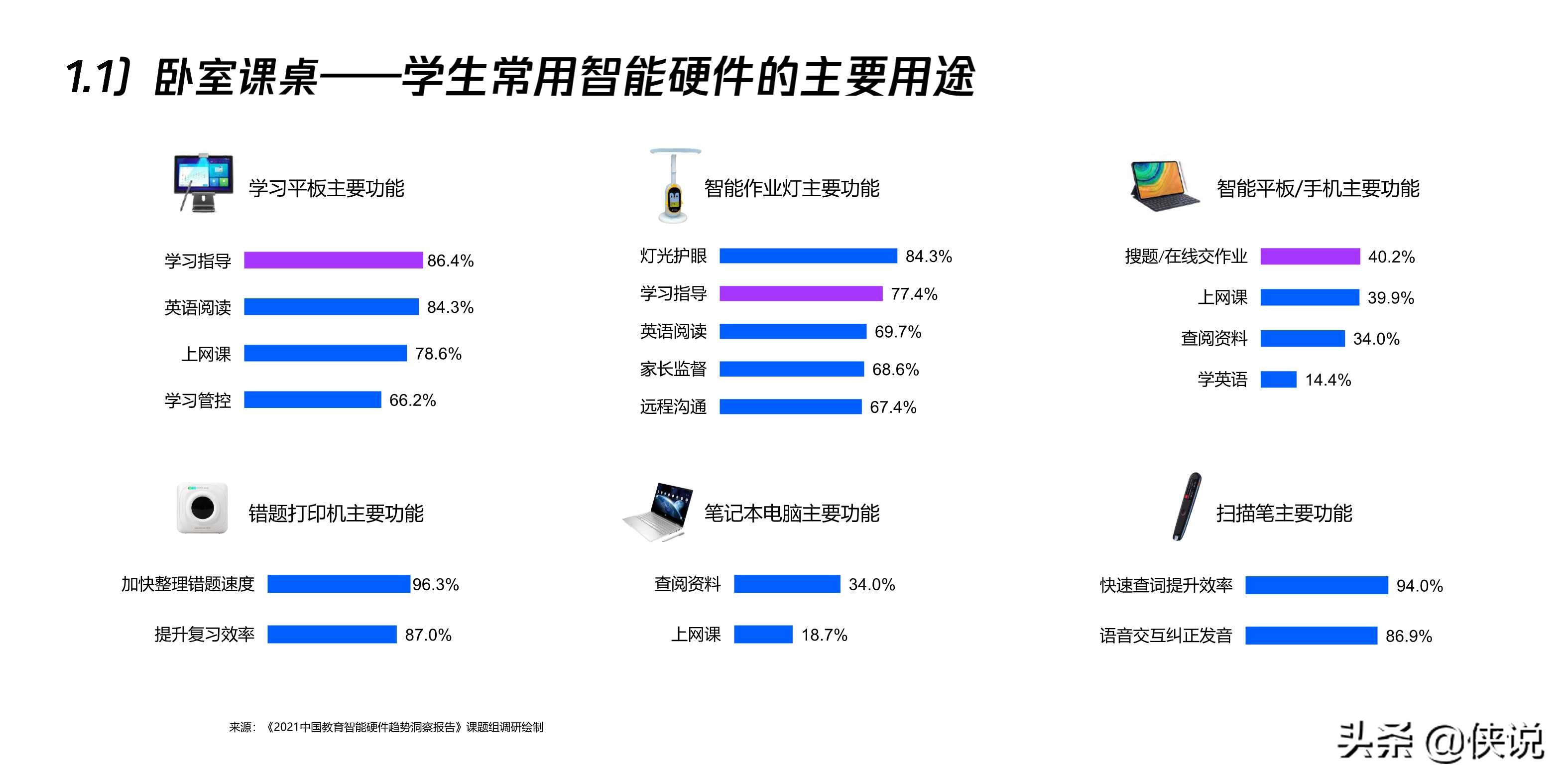 2021中国教育智能硬件趋势洞察报告