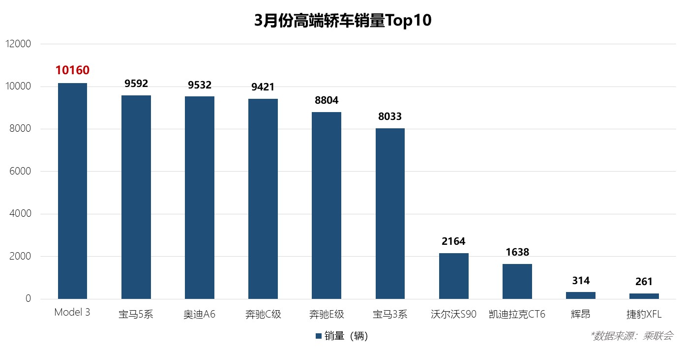 鰱魚變鯊魚 特斯拉3月銷量都破萬了 它們還在玩文字遊戲稱冠軍 張月芳 Mdeditor