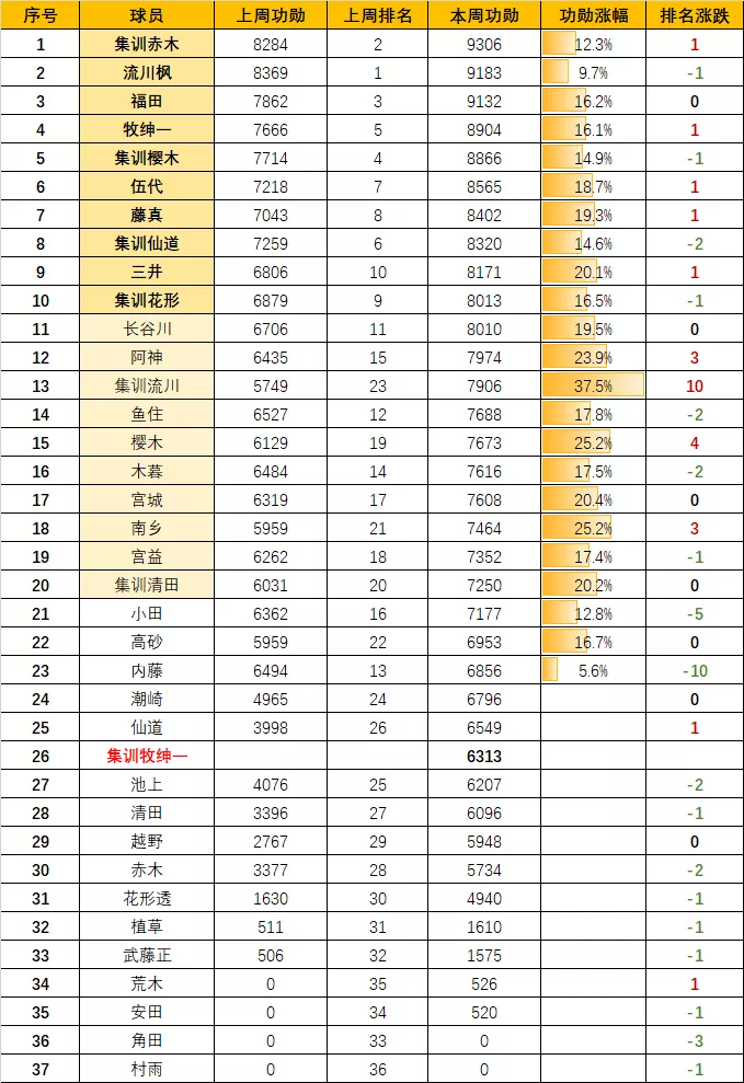 灌篮高手手游：球员指数榜分析！你猜荣耀牧排第几？（10.5）