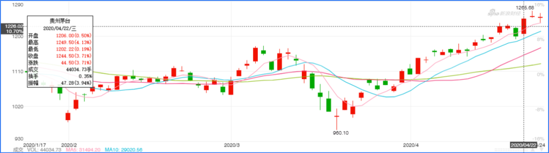 用3300元赚66万，真事！