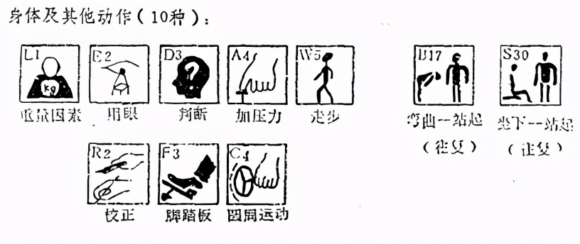 「精益学堂」IE动作分析模特排时法详细介绍