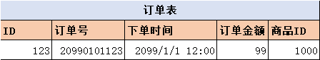 数据库设计之字段冗余