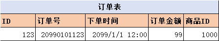 資料庫設計之欄位冗餘