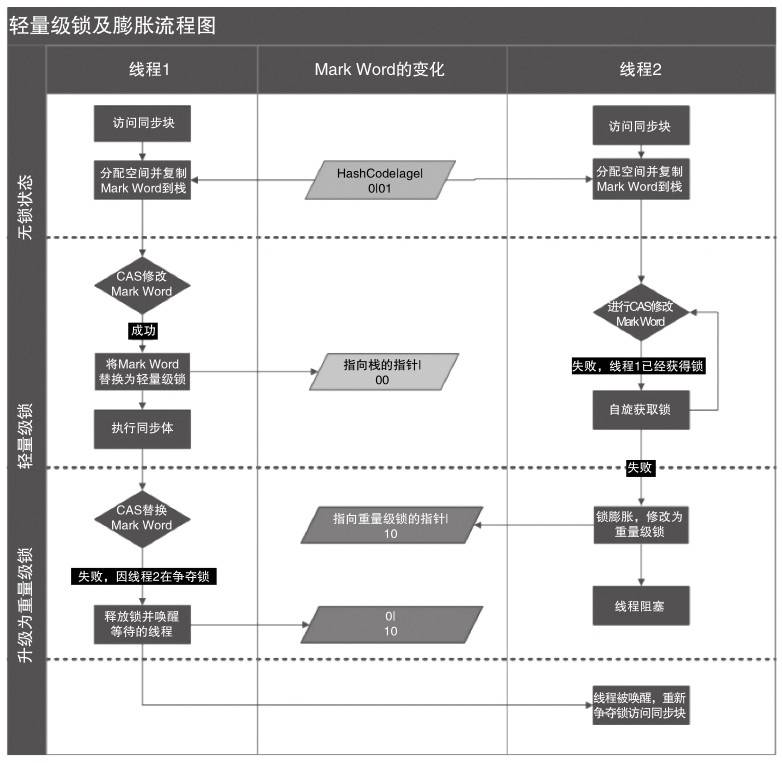 Synchronized的原理及其实现