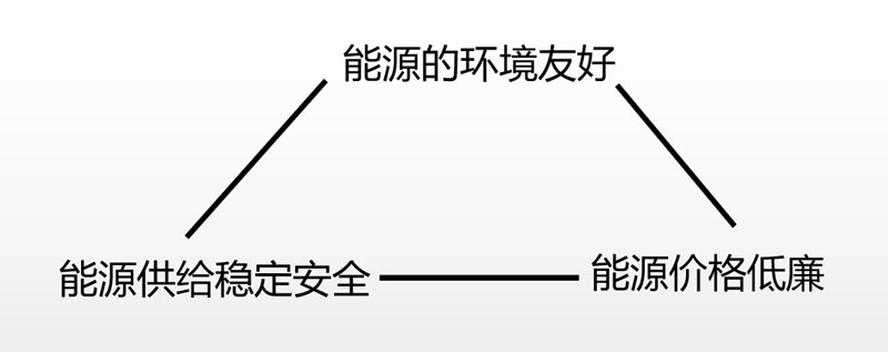 能源辣评 | 碳中和+能源不可能三角，有问题的价格体系不得不改