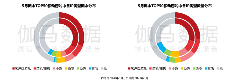 5月移动游戏收入达186亿元，字节跳动“新品”跻身收入榜Top 10