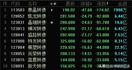 -47%，腰斩暴跌，一片狼藉