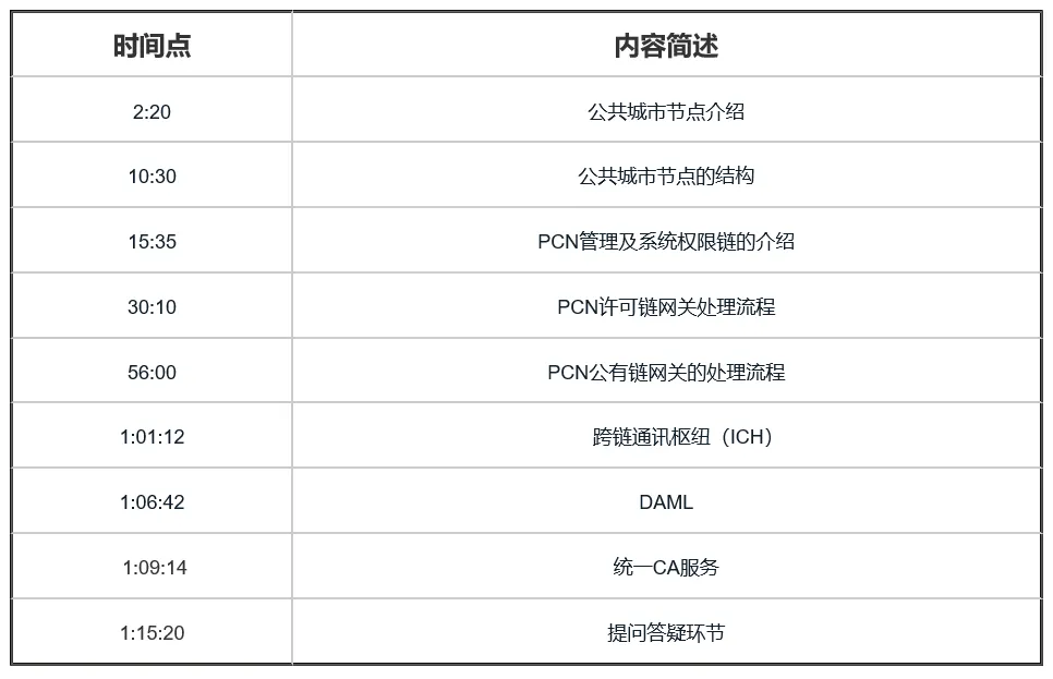 BSN官方培训精选：BSN公共城市节点介绍