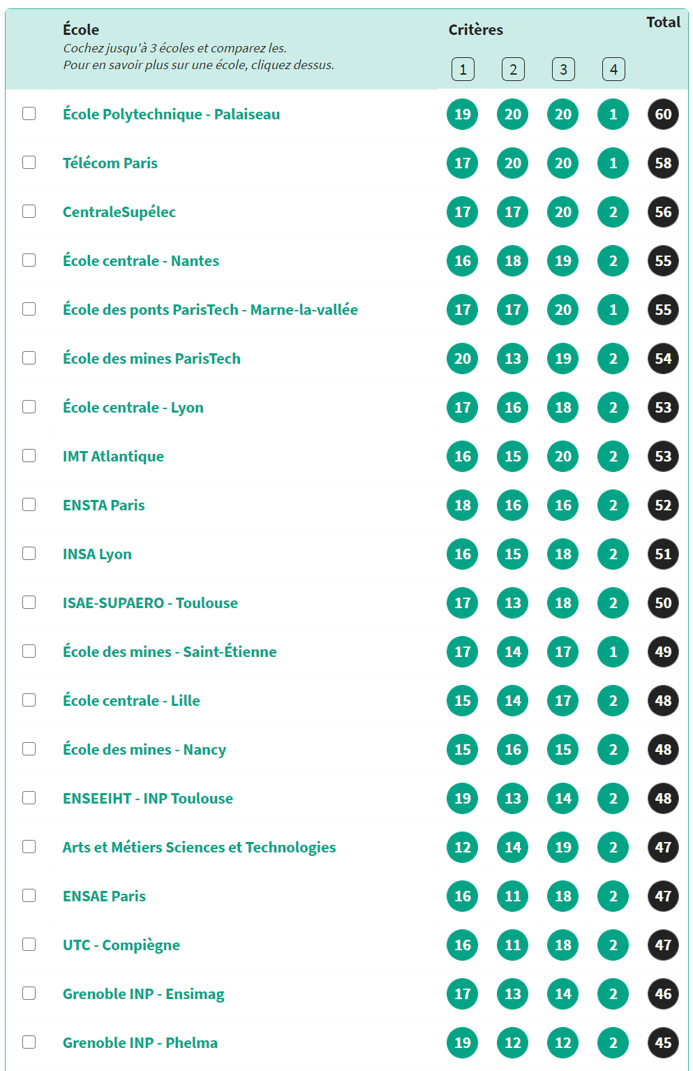 l'Etudiant|2021年学生报法国工程师院校排名