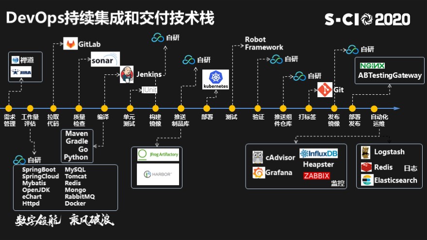 传统IT架构转型-从SOA和微服务到云原生解决方案实践