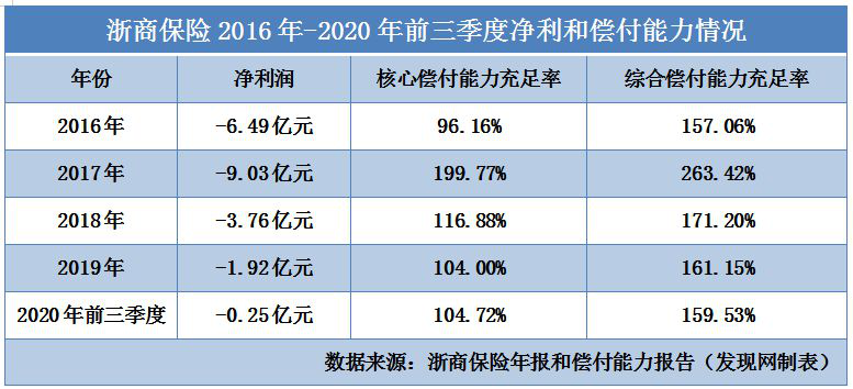 浙商保险踩雷“侨兴债”且被罚超百万 总经理空缺四年多累亏超21亿