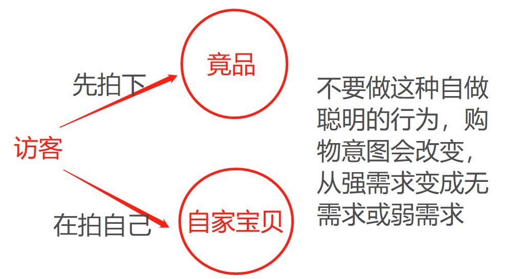 诚信通托管代运营 降维爆搜+标签权重=S1单抵10单爆款玩法